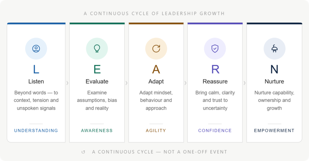 The LEARN framework used by InnerArc Consulting for its solutions